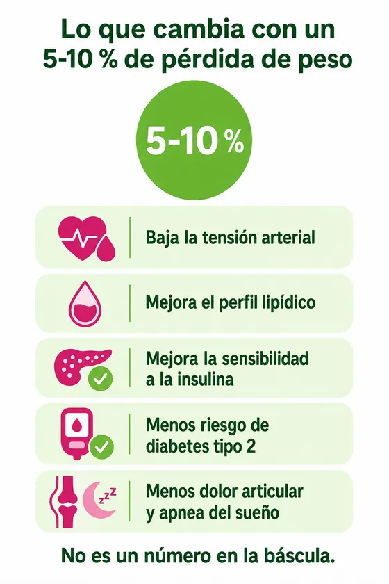 Infografía: lo que cambia con un 5–10 % de pérdida de peso. Baja la tensión arterial, mejora el perfil lipídico y la sensibilidad a la insulina, menos riesgo de diabetes tipo 2 y menos dolor articular y apnea del sueño